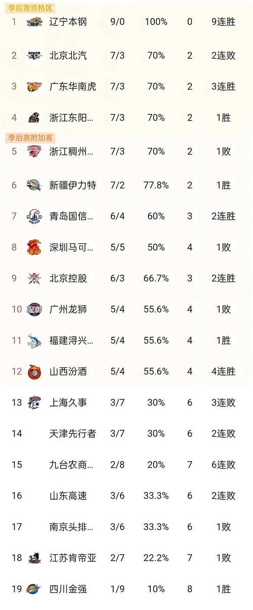 今日cba战报排名，cba今日战况排名