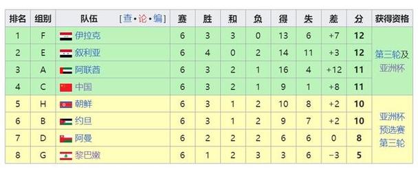 俄罗斯世界杯亚洲区12强赛，俄罗斯世界杯亚洲球队排名