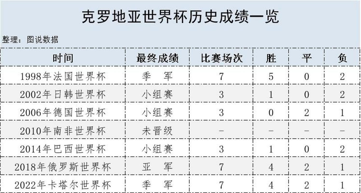 克罗地亚世界杯最好成绩，克罗地亚世界杯最好成绩是第几名