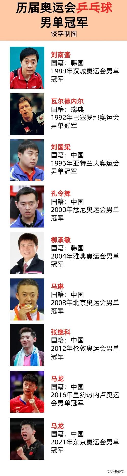 全国乒乓球锦标赛历届冠军，全国乒乓球锦标赛历届冠军名单