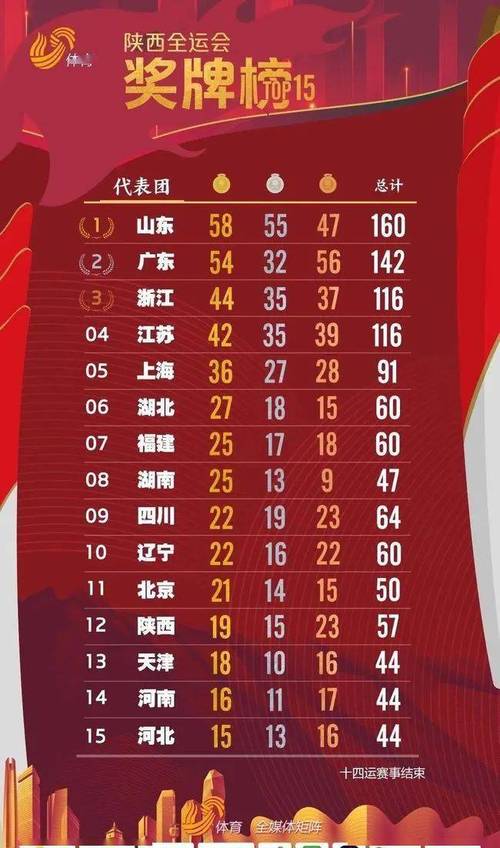 全运会金牌榜排名2021，历届全运会金牌榜排名