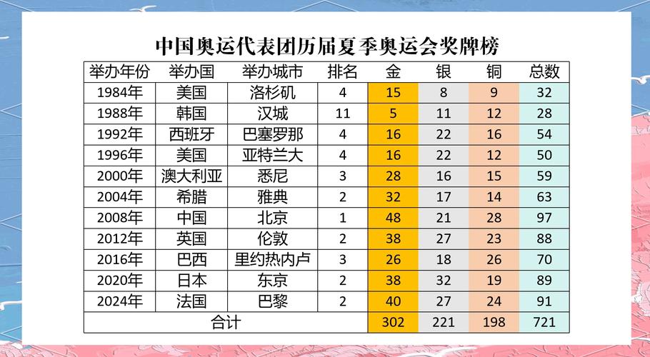 北京夏季奥运会金牌榜，夏季奥运金牌总数