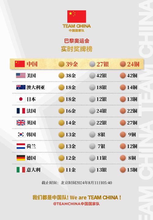北京夏季奥运会金牌榜，夏季奥运金牌总数