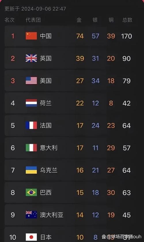 北京残奥会奖牌榜，北京残奥会奖牌榜排名第一的国家