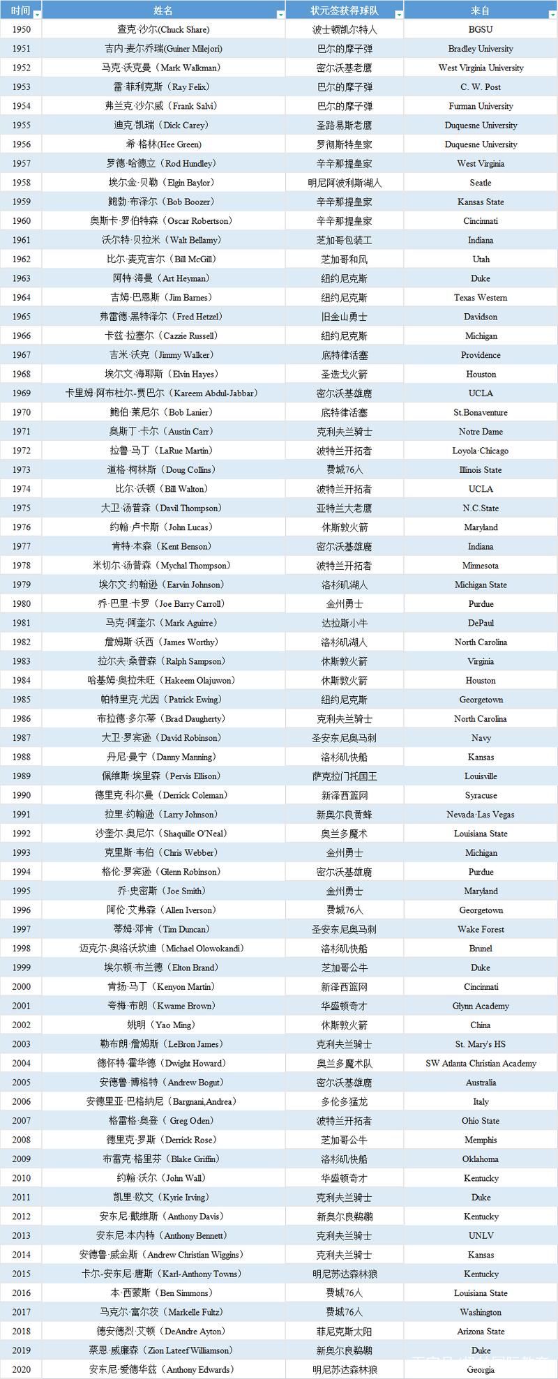 历届nba状元，历界nba状元
