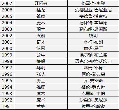 历届nba状元，历界nba状元