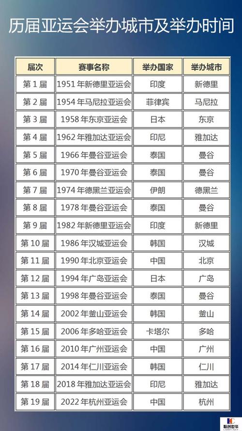 历届亚运会举办地点，历届亚运会举办地点和时间