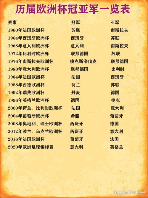 历届欧洲杯冠军亚军，历届欧洲杯冠军亚军一览表图片