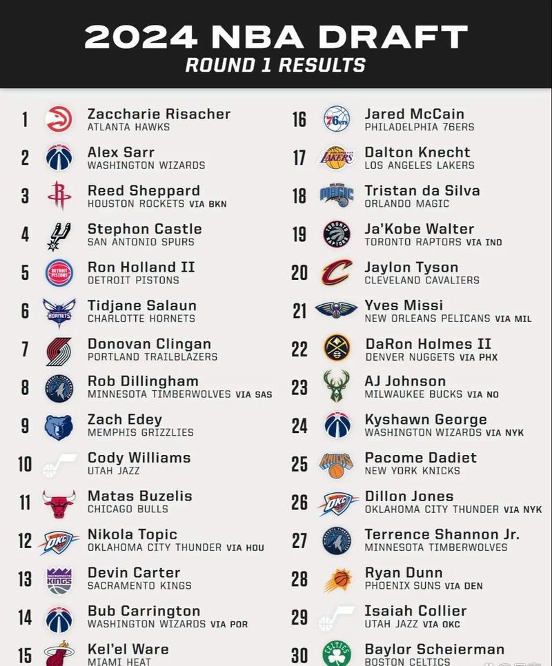 历年nba选秀顺位排行，历年nba选秀排名