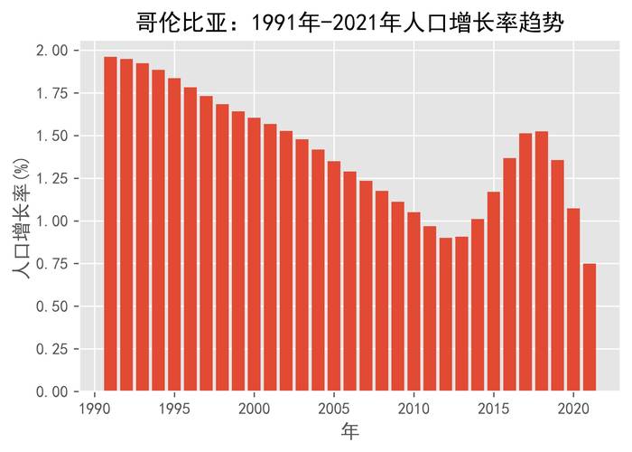 哥伦比亚人口，哥伦比亚人口面积