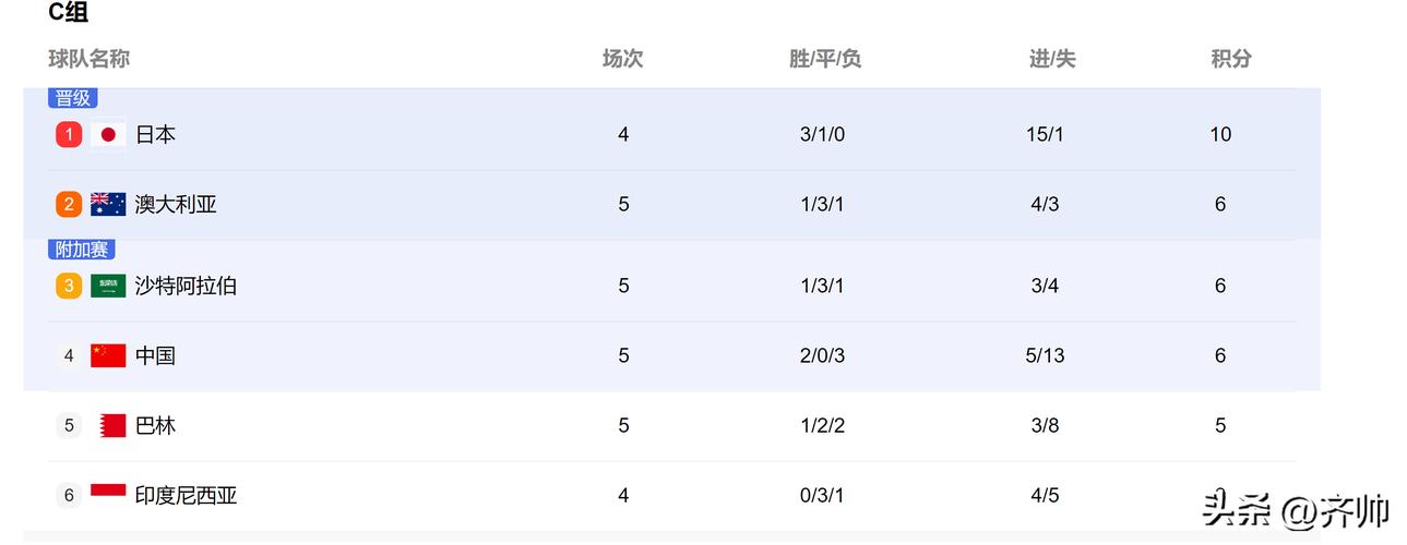 国足40强赛积分排名，国足40强赛小组积分