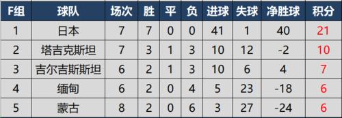 国足40强赛积分排名，国足40强赛小组积分
