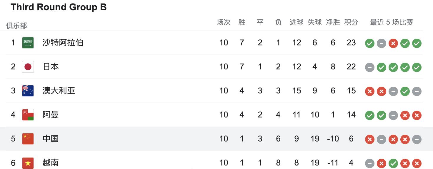 国足十二强赛时间，国足十二强赛比赛结果