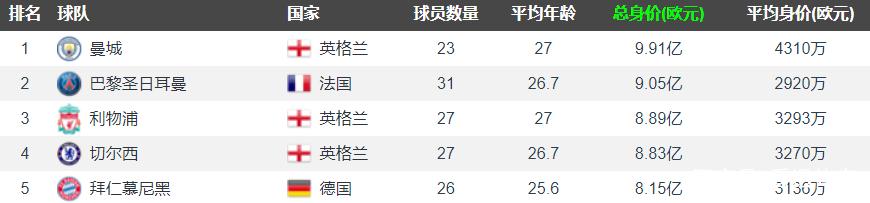 大巴黎足球俱乐部，大巴黎足球俱乐部身价
