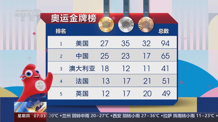 奥运会排名榜最新2021，奥运会排行榜让我看一下
