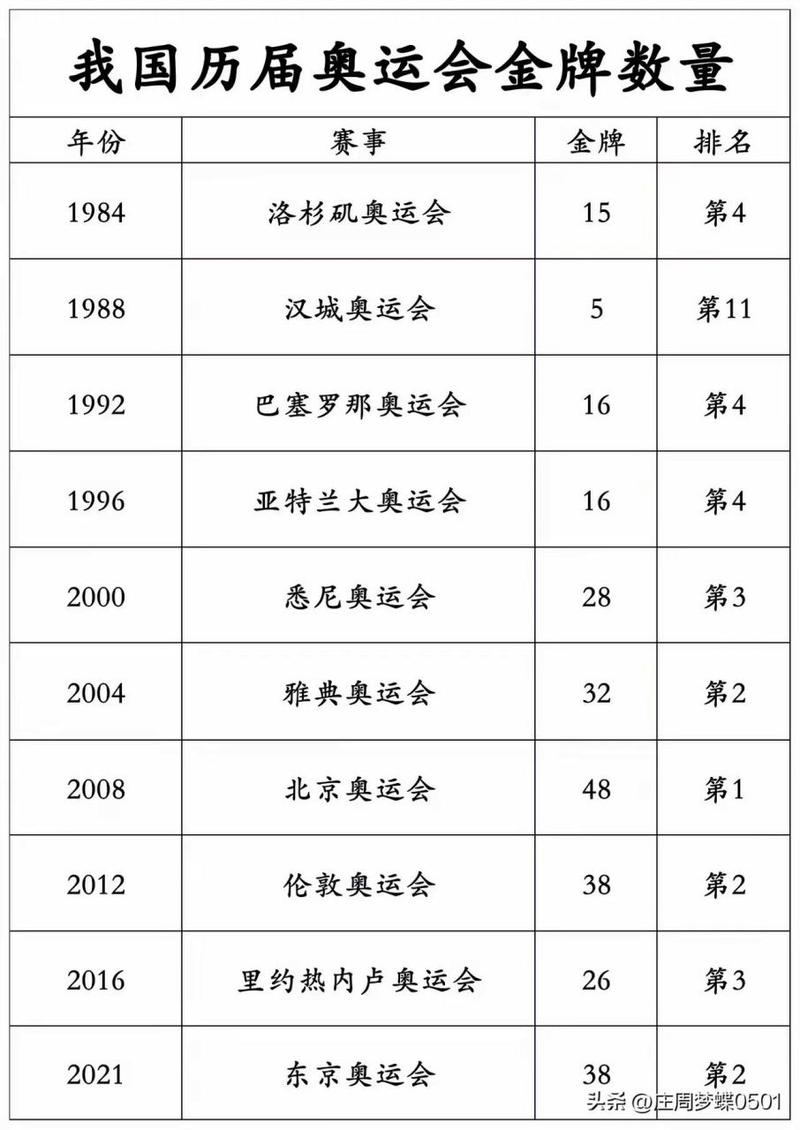 奥运会是从哪届开始设立金牌的，奥运会什么时候颁发金牌