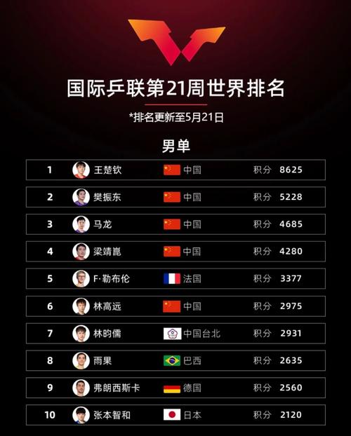 女乒世界排名一览表，女乒世界排名最新排名表