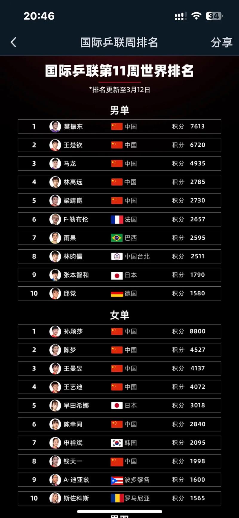 女乒世界排名一览表，女乒世界排名最新排名表