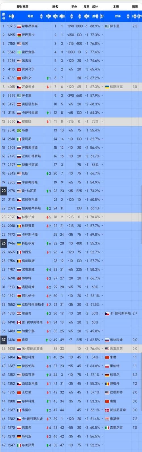 女子网球运动员排名，女子网球选手排名