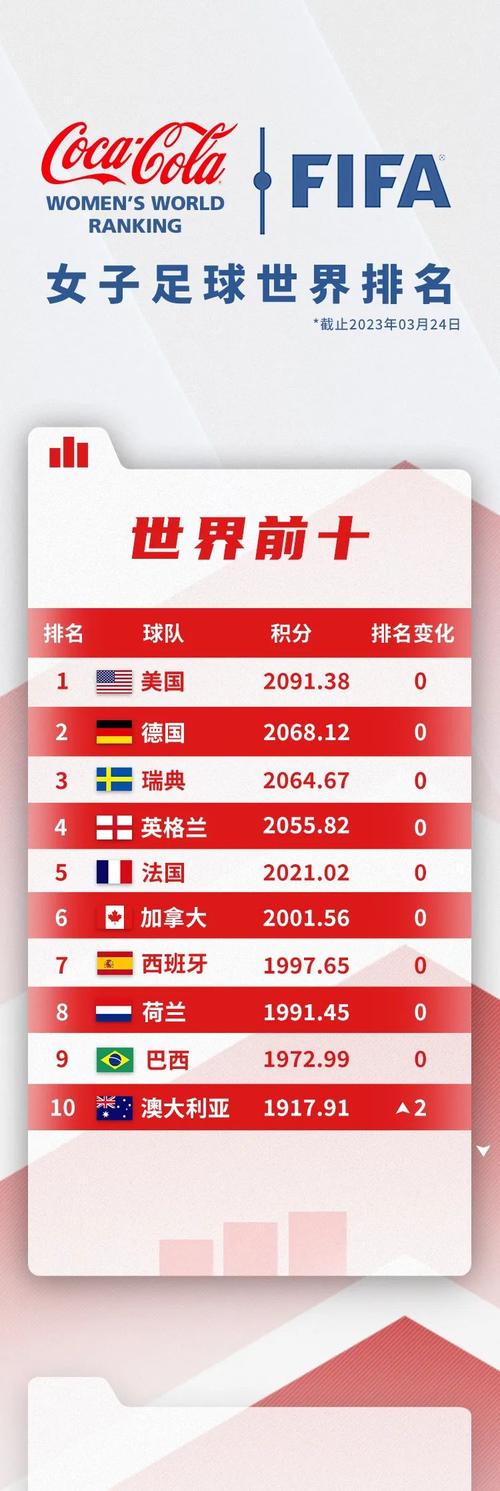 女足世界排名最新排名2021，女足世界排名全部50名