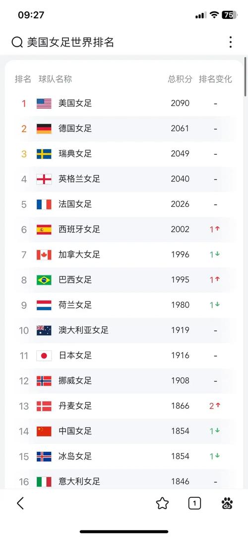 女足世界排名最新排名2021，女足世界排名全部50名