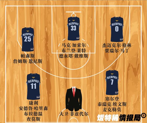 孟菲斯灰熊队阵容，孟菲斯灰熊队主场名字