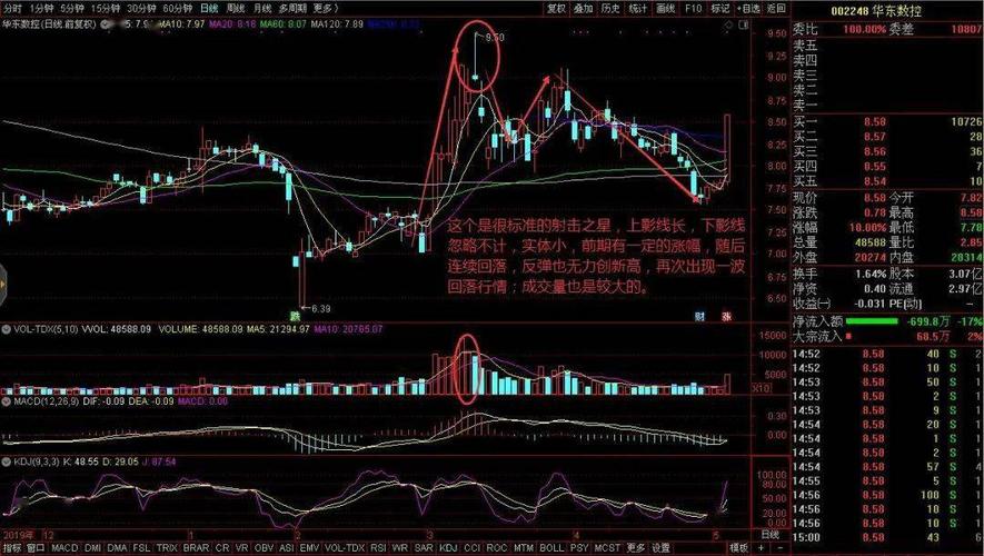 射击之星，射击之星后市必涨