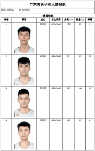 广东队球员详细名单，广东队球员名单最新