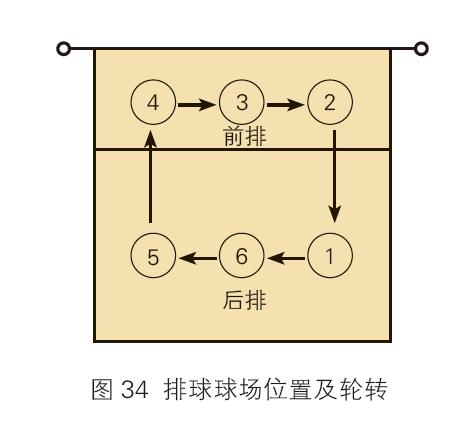 排球比赛站位示意图，排球比赛的站位图