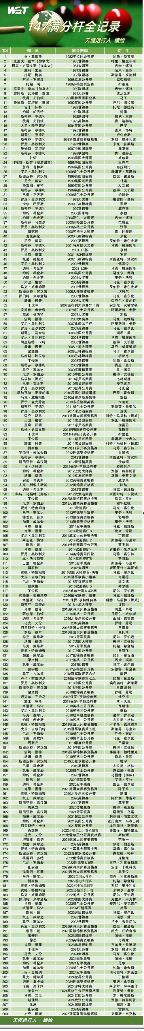 斯诺克147满分杆排名，斯诺克147满分速排名选手