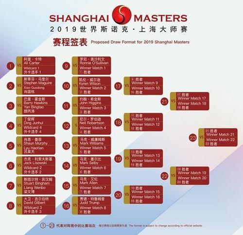 斯诺克上海大师赛2021，斯诺克上海大师赛2025比赛表
