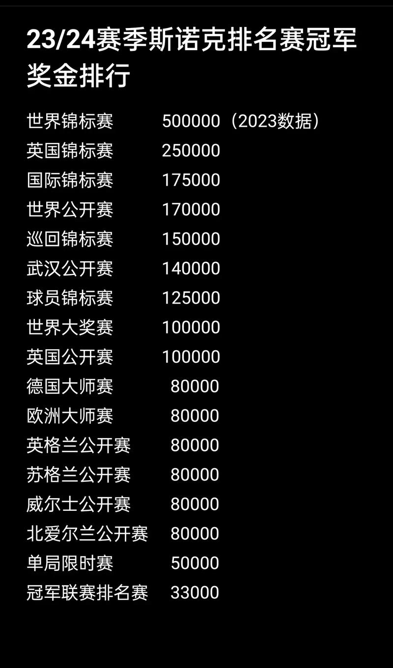 斯诺克中国公开赛奖金，斯诺克中国公开赛奖金排名