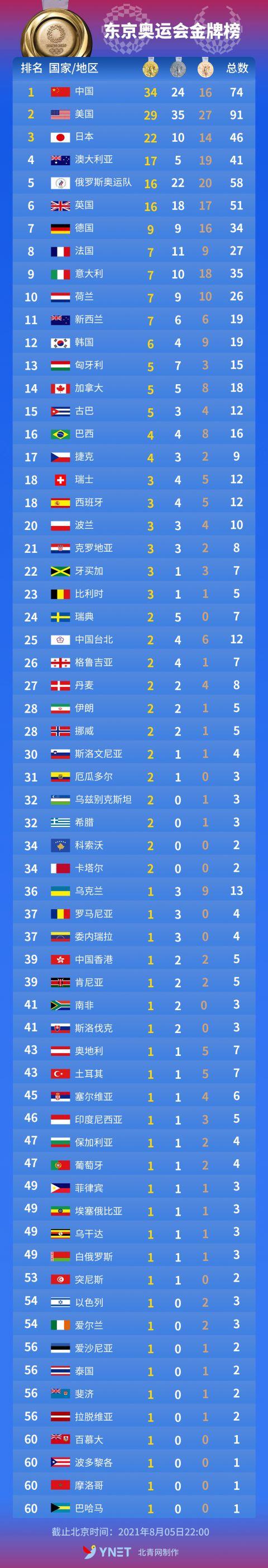 日本奥运会奖牌榜，日本奥运会奖牌榜2021