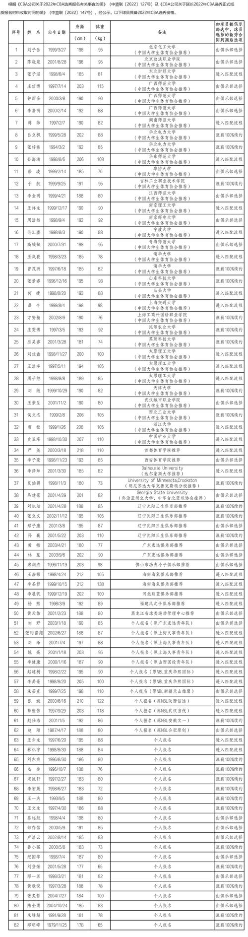 最新2020选秀名单，2020选秀前十位
