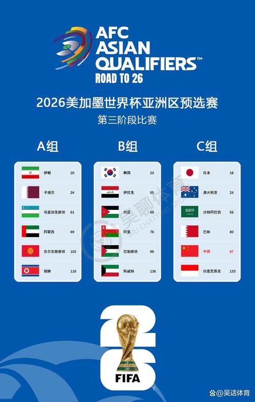 最新国际足联世界排名，国际足联公布了最新世界排名