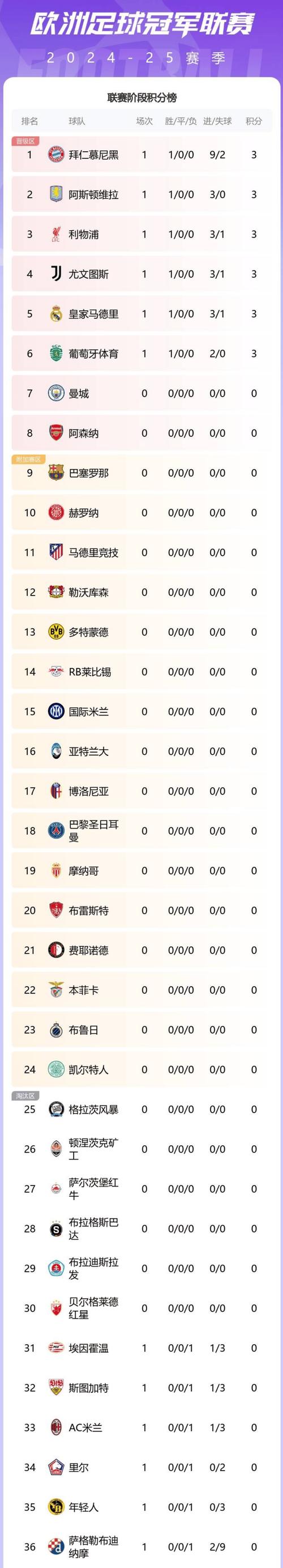 欧冠积分榜排名，欧冠赛程