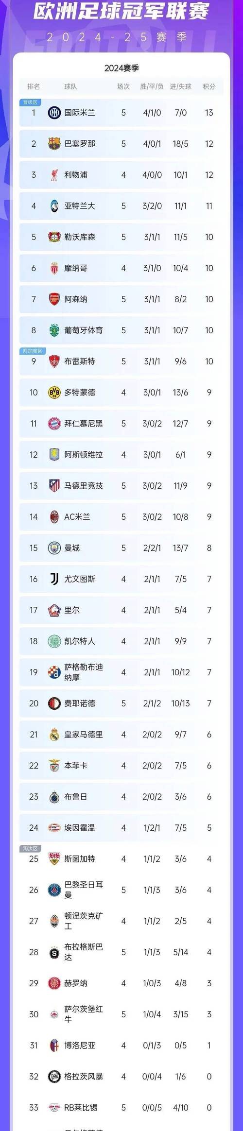 欧冠积分榜最新排名，欧冠积分榜最新排名阿森纳