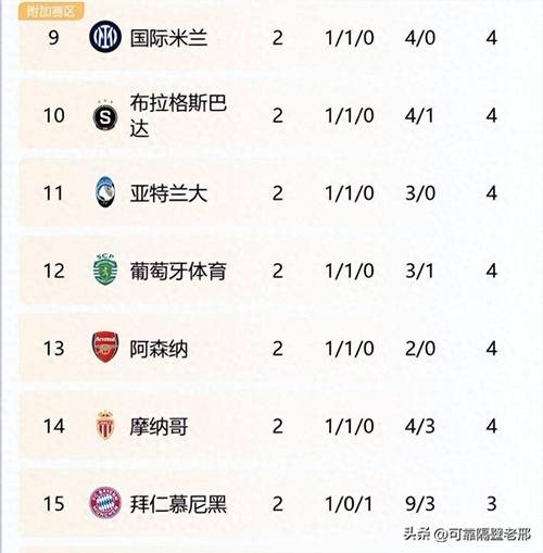 欧冠积分榜最新排名，欧冠积分榜最新排名阿森纳