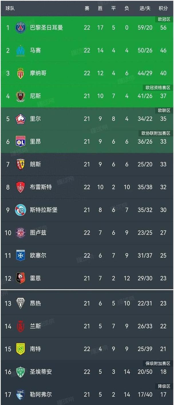 欧冠积分榜，法甲积分榜