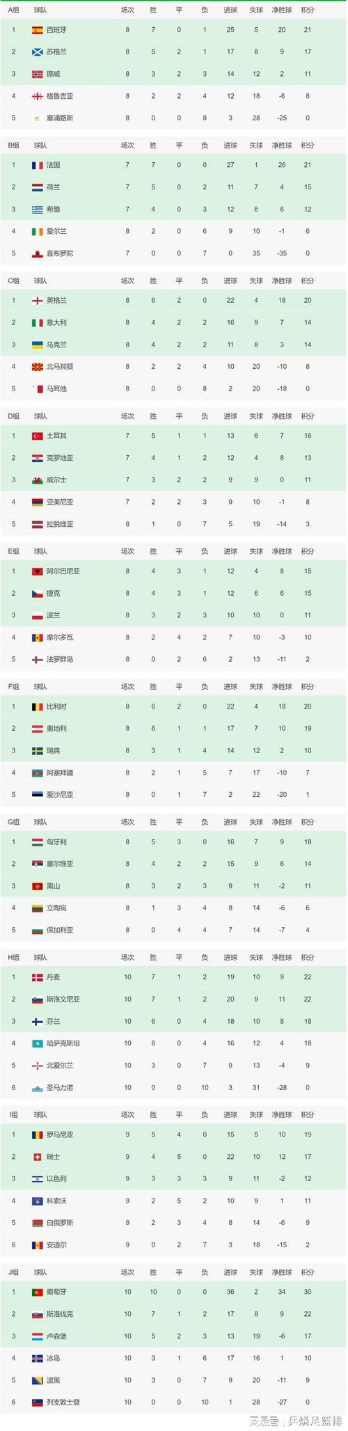 欧洲预选赛最新积分榜，欧洲区预选赛积分榜2022