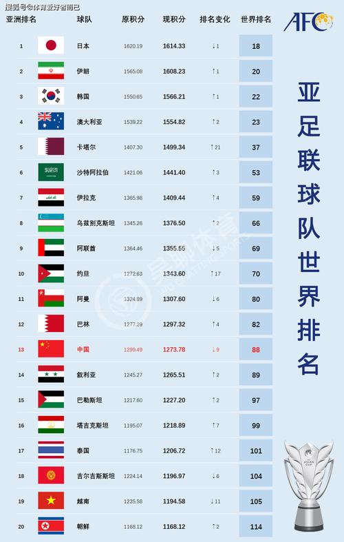 比利时足球排名世界第几，比利时足球排名第几位