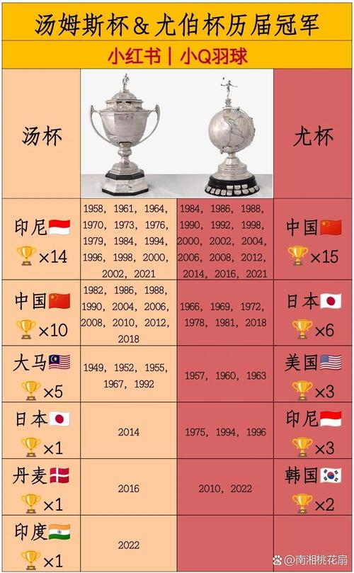 汤姆斯杯和尤伯杯，汤姆斯杯和尤伯杯赛决赛时间