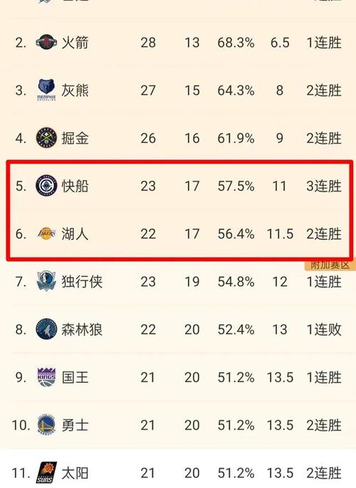 湖人vs快船谁赢了，湖人和快船的比赛谁赢了