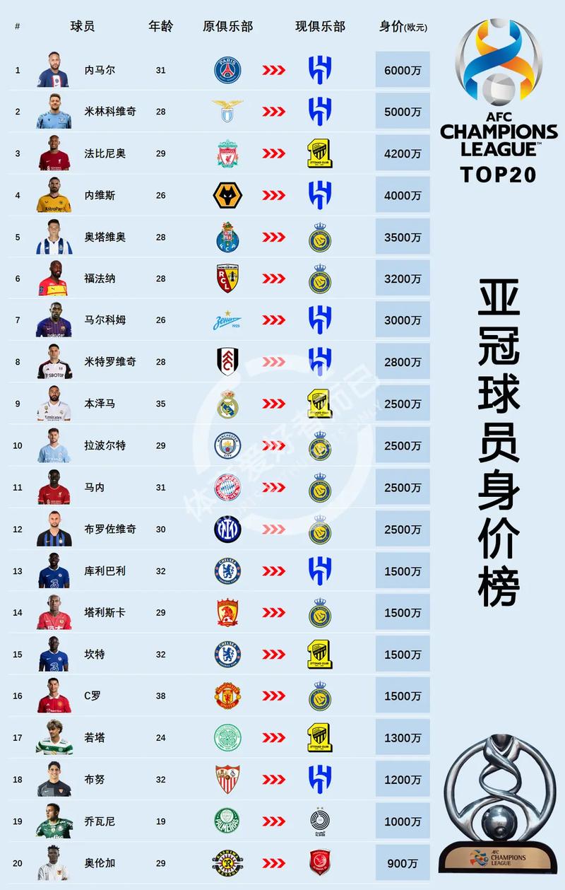 球员身价排行榜，足球球员身价排行榜