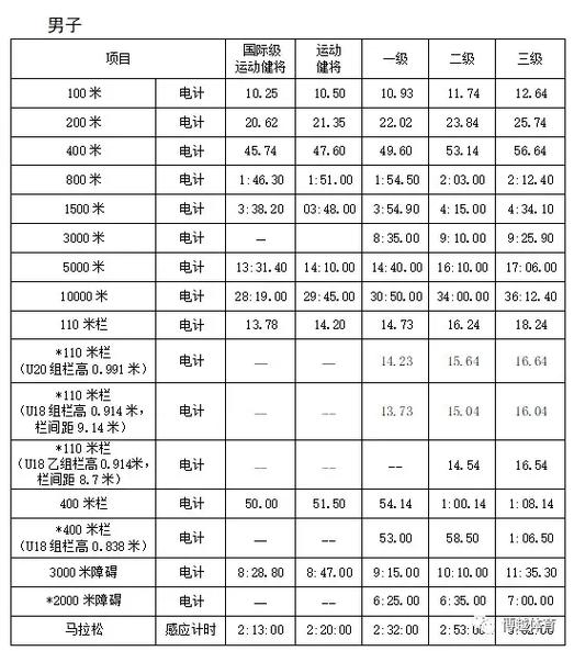 田径二级运动员标准，200米田径二级运动员标准