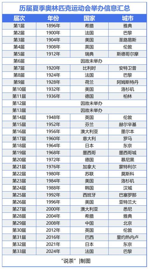 第一届奥运会举办地点，第一届奥运会举办时间地点
