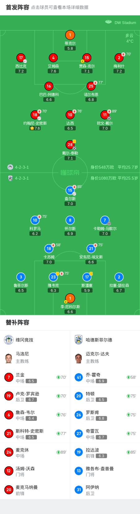 维冈，维冈竞技vs哈德斯菲尔德比分预测