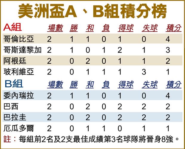 美洲杯积分榜，美洲杯积分榜各小组积分榜