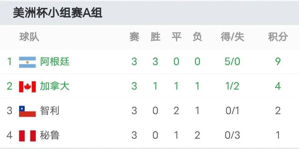 美洲杯积分榜，美洲杯积分榜各小组积分榜