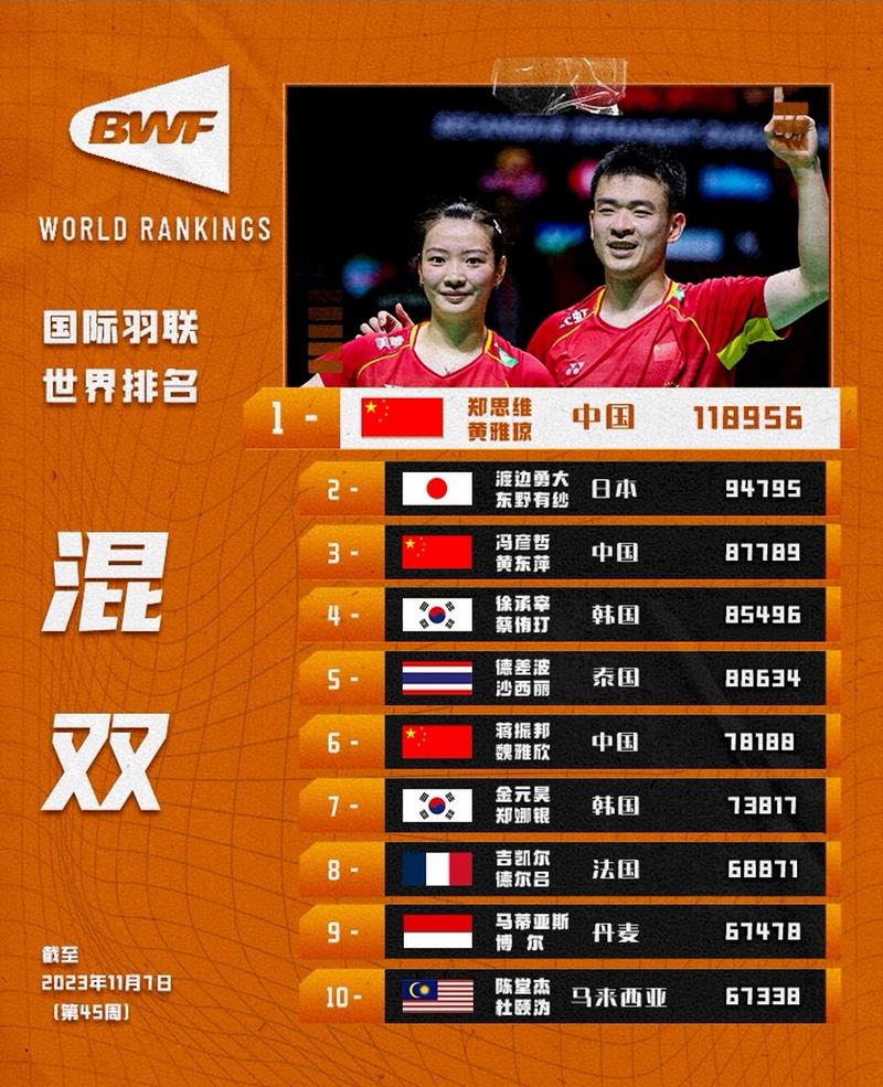 羽毛球世界排名最新排名，女子羽毛球世界排名最新排名